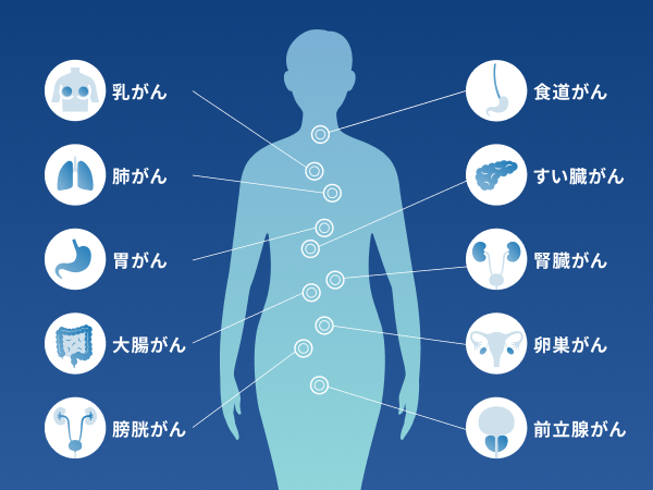 対象となるがん種