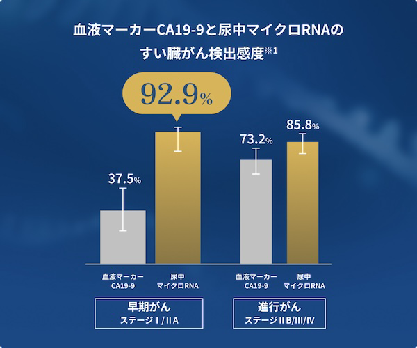 尿中マイクロRNA検査の高い精度と評価